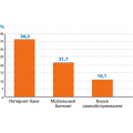 В России бум интернет-банкинга